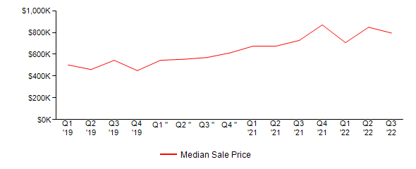 Sales Price Trends